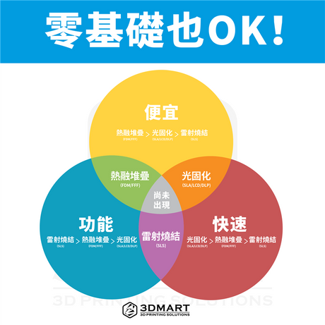 3D列印怎麼選？跟著圖表就OK！3D列印技術、機款超多種，工程師自用判斷小撇步大公開，流程圖表跟著走，不懂技術也會看，兩個概念聰明選！