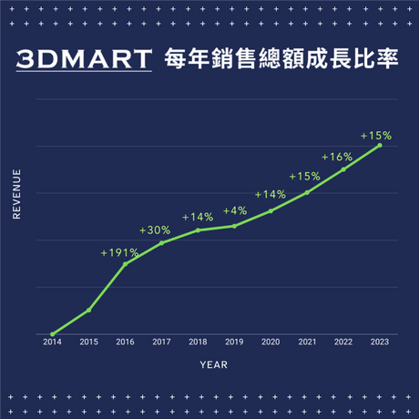 三帝瑪(3DMart)成立於2014年，致力於引進世界各國不同種類的高品質3D列印設備，讓台灣的用戶可以快速掌握全球3D列印的脈動，提供用戶最全面、高品質的使用體驗。